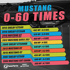 How Modern Ford Mustang 0-60 Times have Improved-mustang-0-60-times-graphic.jpg