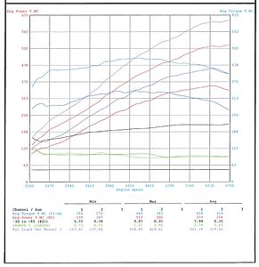 Roush Supercharger Dyno Numbers-dyno_charts.jpg