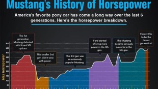 Horsepower History: Mustang Power Numbers Through the Years